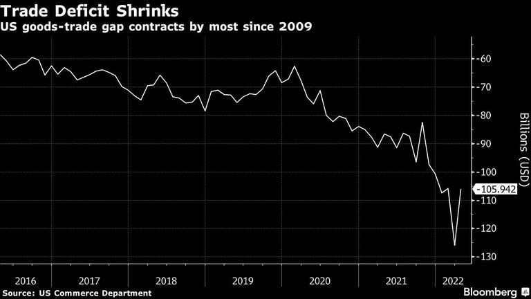 US goods-trade gap contracts by most since 2009