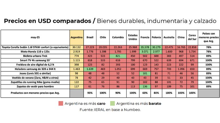 Comparación de precios de bienes con el Mundo