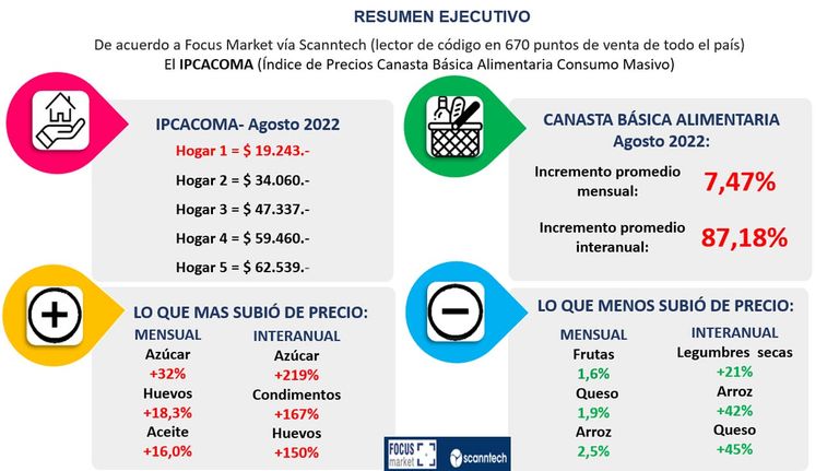 Canasta Básica 20220905