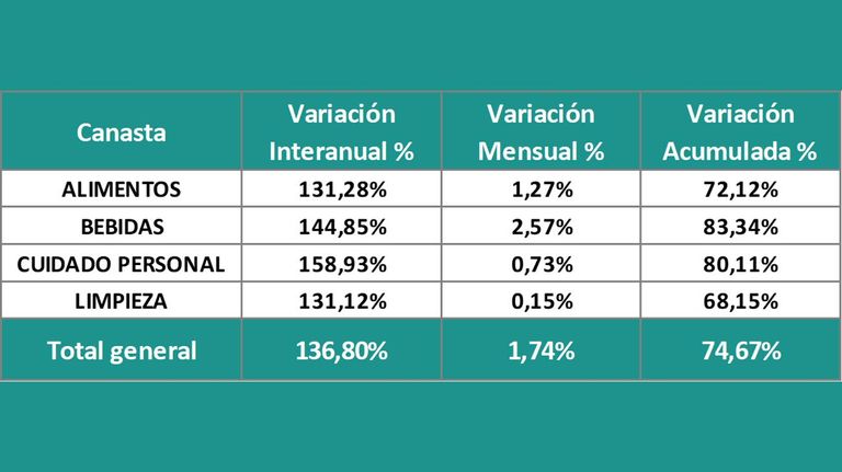 Precios Focus Market