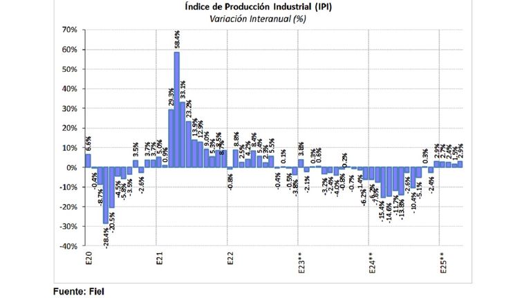 IPI abril de FIEL