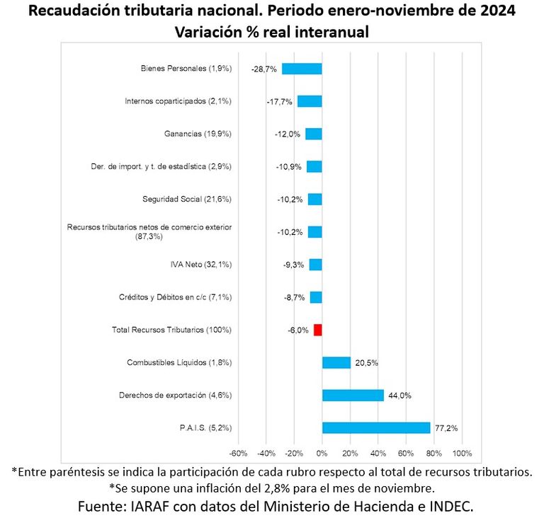 Recaudación tributaria y la participación del impuesto país en noviembre 2024