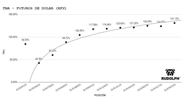 Los movimientos del dólar en 2023.