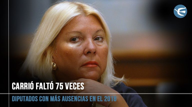  Los diputados con más ausencias en el 2018 21122018