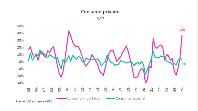 Consumo privado