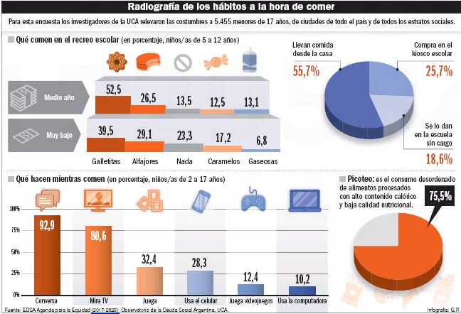 Infografía de hábitos de comida