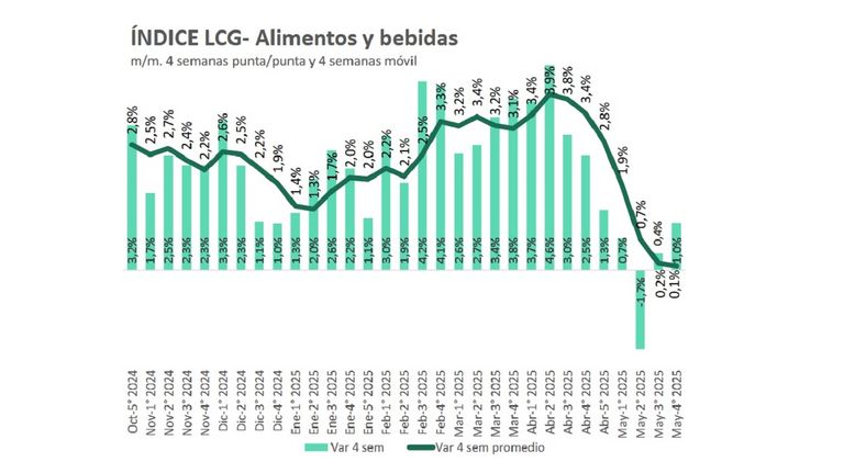 Inflación LCG