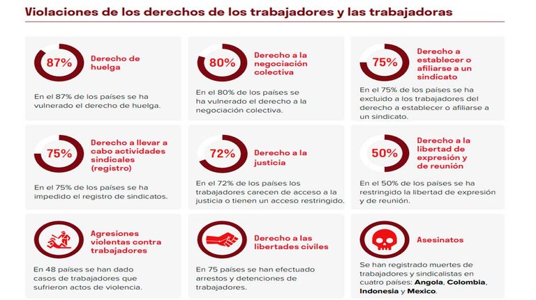 Confederación Sindical Internacional 02062026