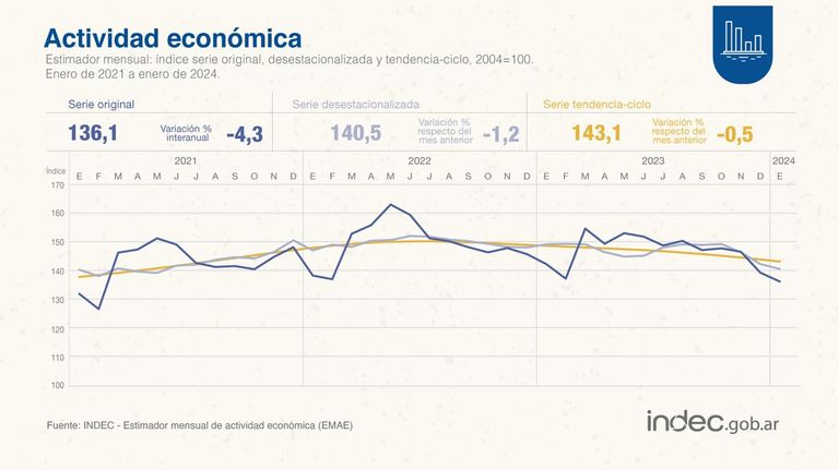Índices de actividad económica