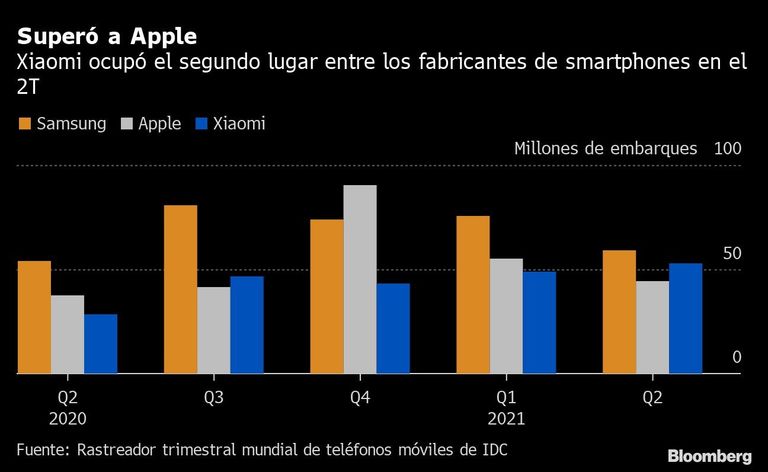 Superó a Apple