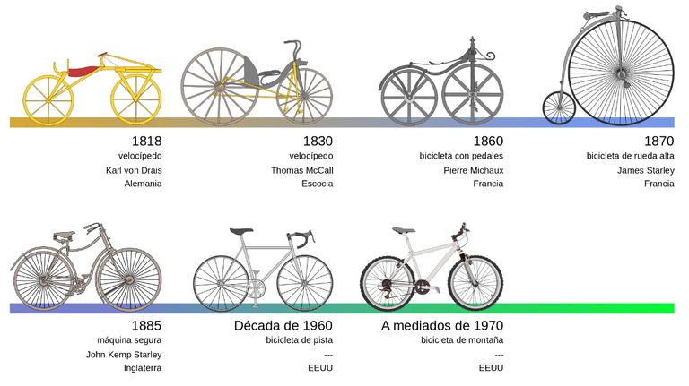 El Día Mundial de la Bicicleta se celebra el 3 de junio