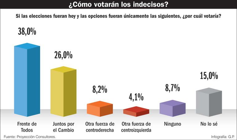 ¿Cómo votarán los indecisos?