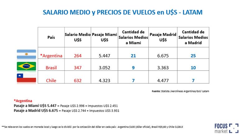 Comparación Salario promedio y pasajes de avión
