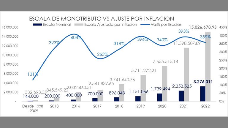 Monotributo: Retraso histórico de topes y escalas 20220614