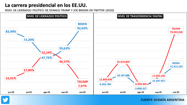 Las redes sociales jugaron un rol importante en las elecciones de Estados Unidos