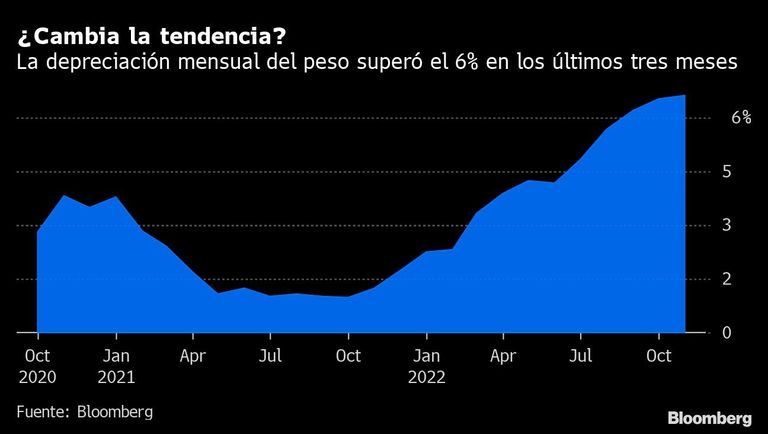 ¿Cambia la tendencia? | La depreciación mensual del peso superó el 6% en los últimos tres meses