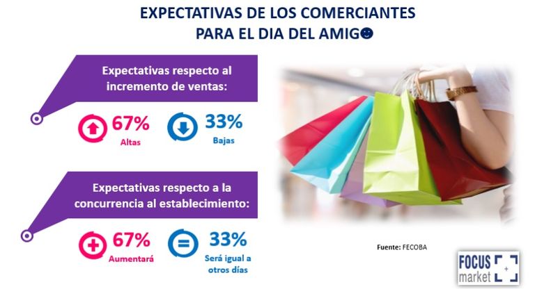 Expectativas Día del Amigo