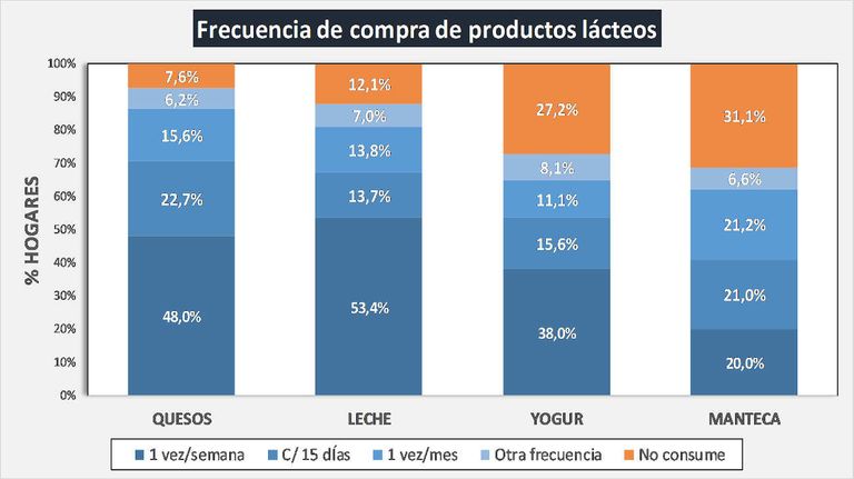 Frecuencia de compra de productos lácteos 20230327