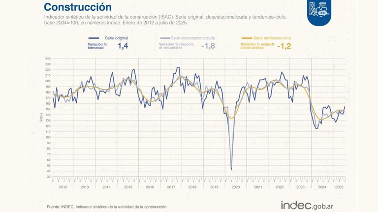 Construcción julio 2025