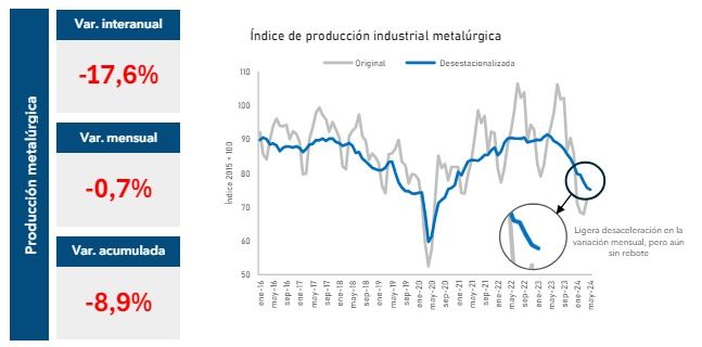 Actividad metalúrgica industrial MAYO 2024