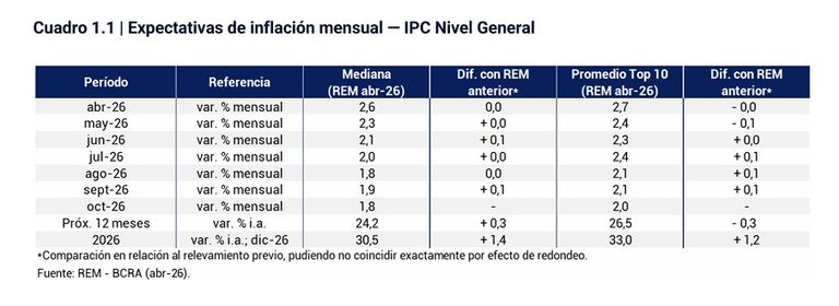 Inflación esperada para los próximos meses Rem mayo 2026.