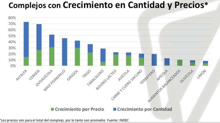 Exportaciones agroindustriales 2022