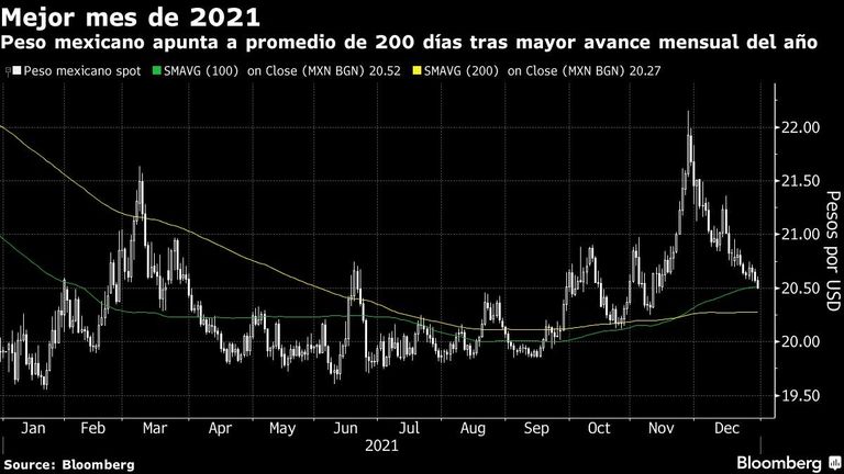Peso mexicano apunta a promedio de 200 días tras mayor avance mensual del año