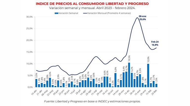 Inflación de febrero
