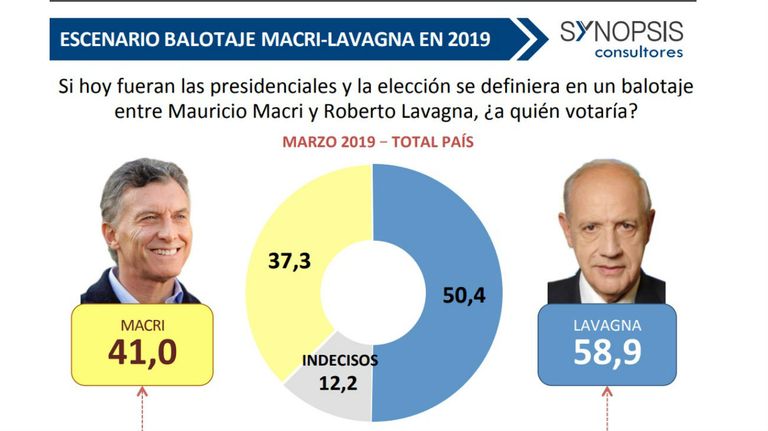 Los escenarios de balotaje de Mauricio Macri en marzo según la consultora Synopsis.
