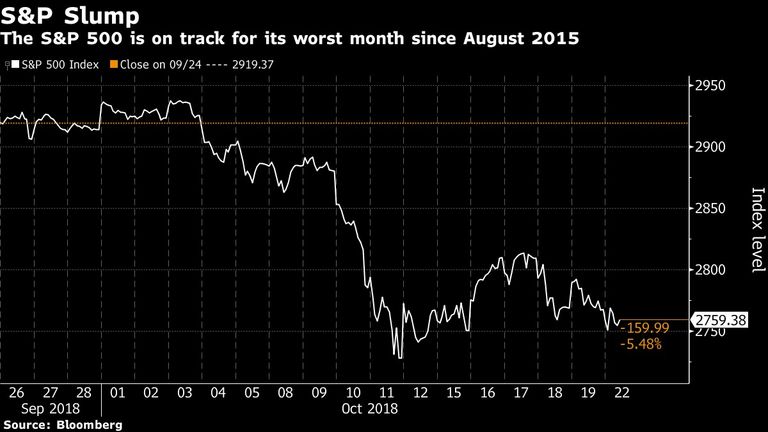 El índice S&P se encamina a su peor mes desde agosto de 2015.