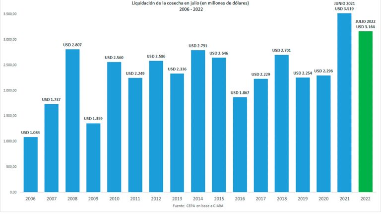 20220805 Gráfico del CEPA sobre liquidaciones de la cosecha de julio