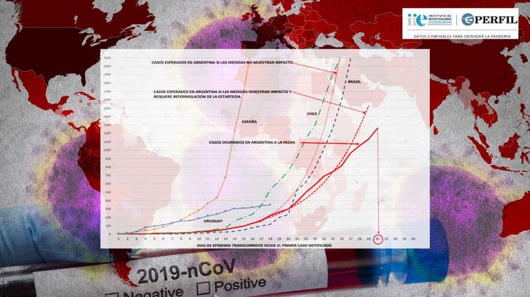 Comparativa de la evolución del coronavirus en diferentes países.