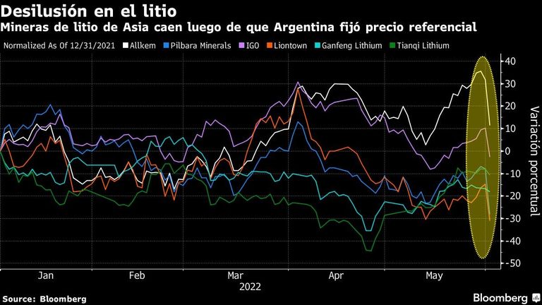 Mineras de litio de Asia caen luego de que Argentina fijó precio referencial