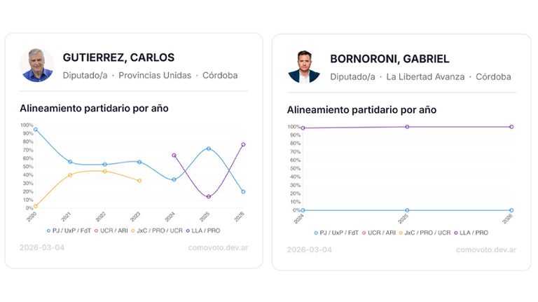 Como voto - resultado de Gutierrez y Bornoroni