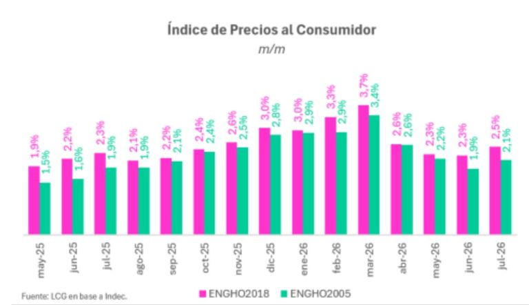 IPC, mediciones y canastas.