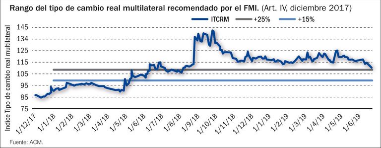 Apreciación y vuelos.