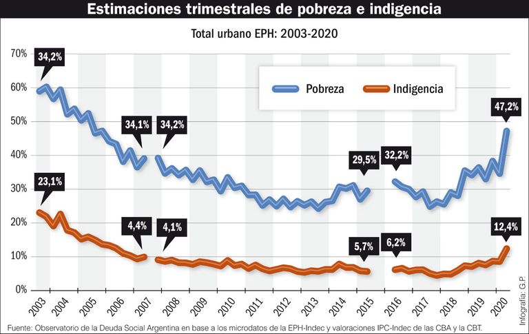 Estimaciones trimestrales de pobreza e indigencia.