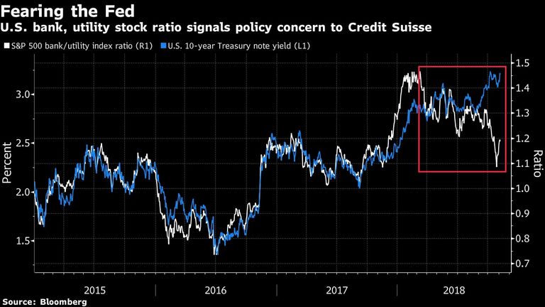 fearing the fed