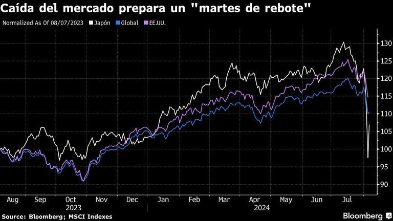Caída del mercado prepara un