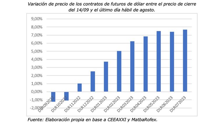 Pedidos contratos de futuros de dólar.