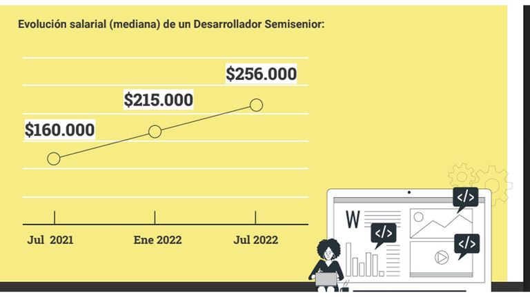 Salarios del sector Software.