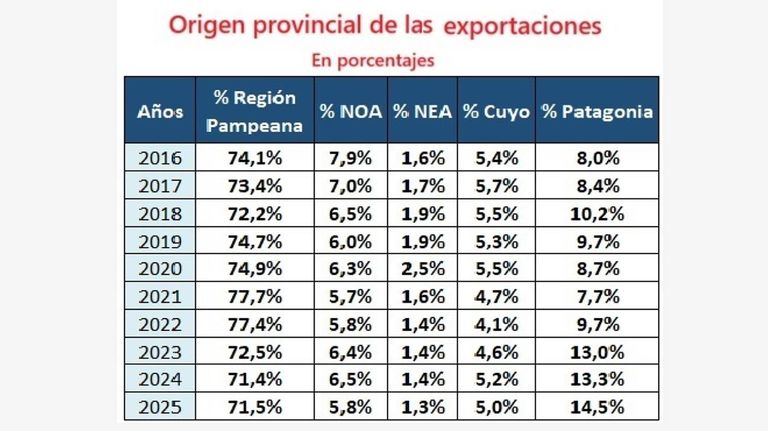 Evolución de las exportaciones por región y provincia