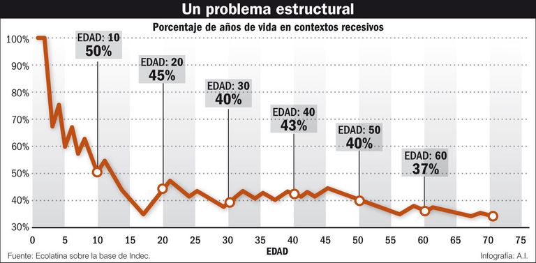 Un problema estructural.