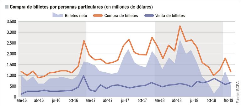 Compra de dólares por particulares.