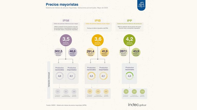 Precios mayoristas de mayo
