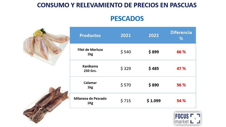 Graficos consumo y relevamiento de precios Pascuas 20220404