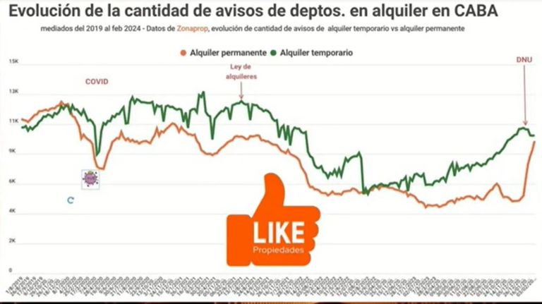 Cambio en la oferta de alquileres desde la derogación de la ley