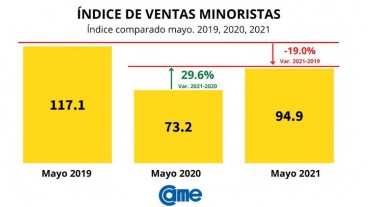 Ventas minoristas en mayo