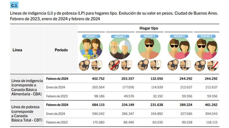 Líneas de pobreza e indigencia en CABA