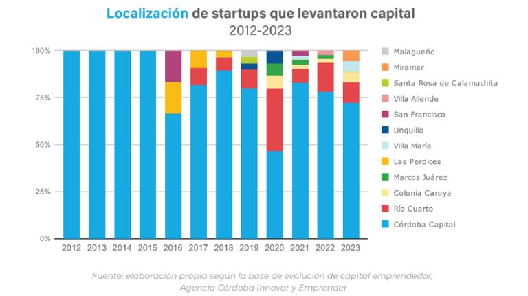 Ubicación de las Startups cordobesas